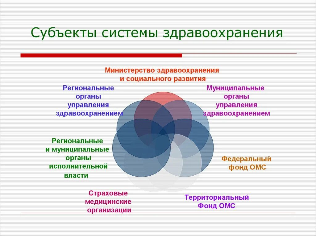 Система здравоохранения. Система здравоохрание. Система здравоохранения в Российской Федерации. Субъекты системы здравоохранения. Презентации социальных учреждений