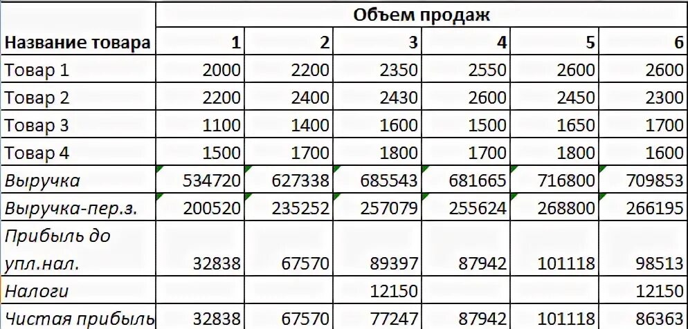 Как называется реализация товара