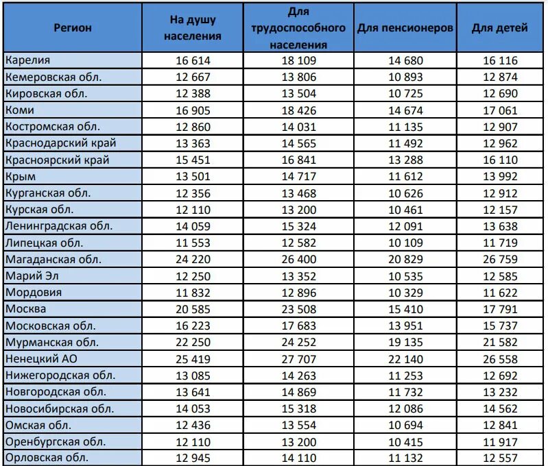 Прожиточный минимум в Московской области в 2023 году. Прожиточный минимум 2023 таблица. Прожиточный минимум в РФ 2023 регионы. Выплаты малоимущим семьям в 2023 году.