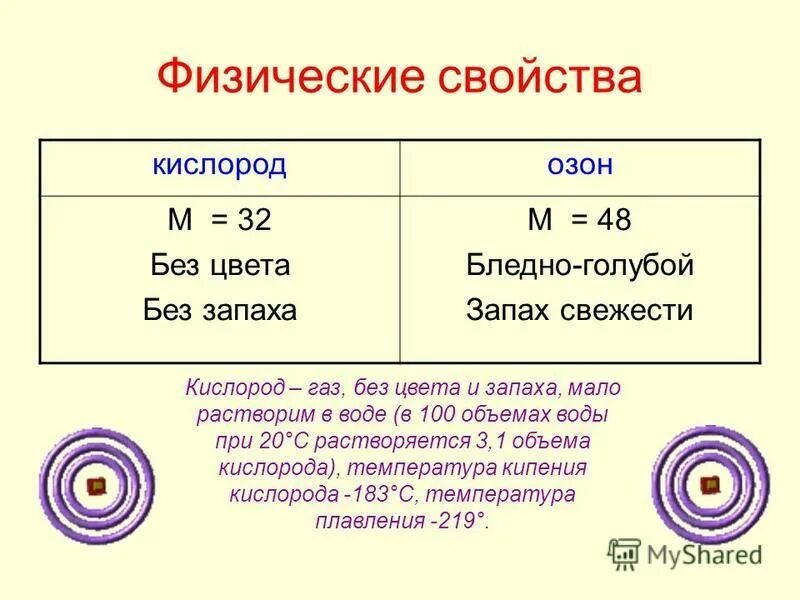 Химическая формула кислорода. Реакции: получения кислорода, химических свойств. Кислород как химический элемент. Характеристика физических свойств кислорода. Химические свойства кислорода схема.