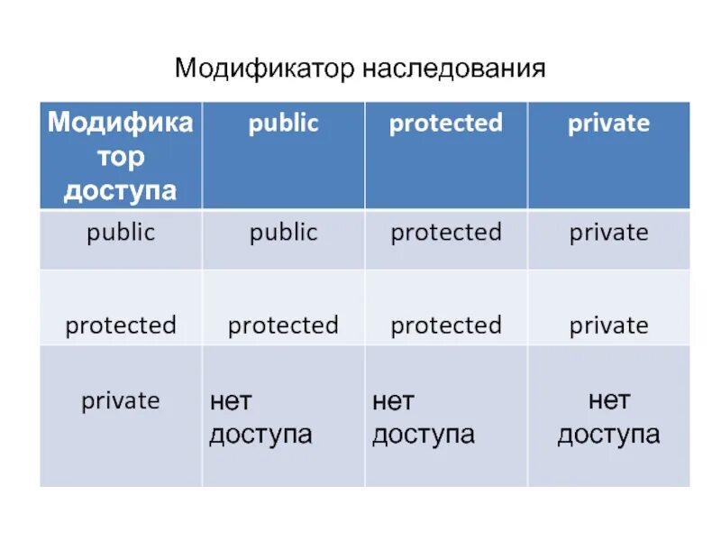Дополнительные модификаторы. Модификаторы при наследовании с++. управление доступом при наследовании.