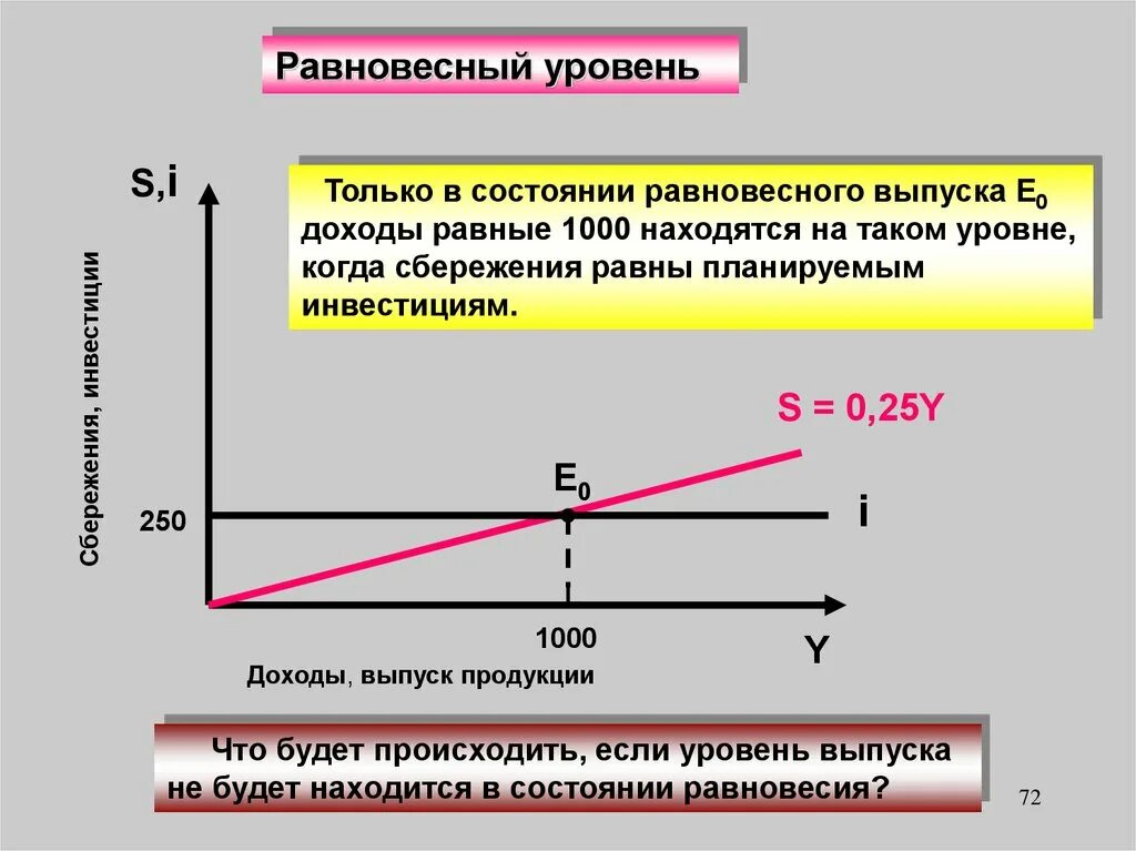 Определите объем национального производства. Равновесный уровень совокупного выпуска. Равновесный уровень дохода. Равновесный уровень выпуска продукции. Равновесный уровень инвестиций.