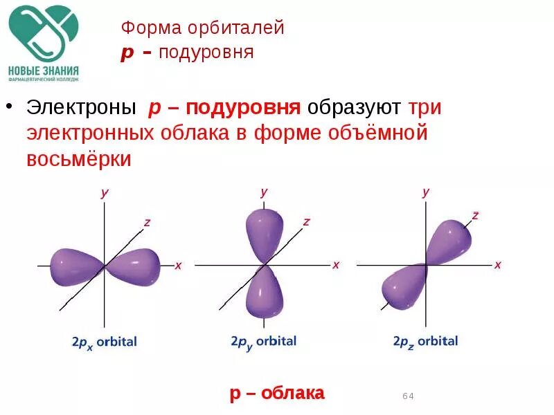 Тип орбитали имеющей форму восьмерки. Орбитали s-электроны и р-электроны. формы электронных орбиталей. формы орбиталей электронов. типы орбиталей в химии.