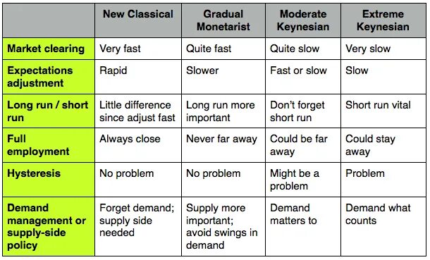 Differences between the Classical and Keynesian Schools in Economics. Keynesian Theory of inflation. Classic vs Classical. Difference between what and which.