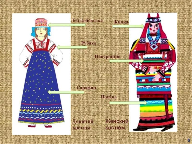 Названия народной одежды. Элементы курского народного костюма. Элементы традиционной одежды русского народа. Элементы женского русского костюма. Русские народные костюмы с названиями.