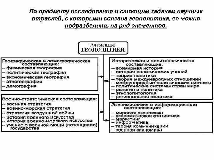 Геополитика таблица. Цели и задачи геополитики. Основные факторы геополитики. Геополитика схема. Геополитические экономические факторы