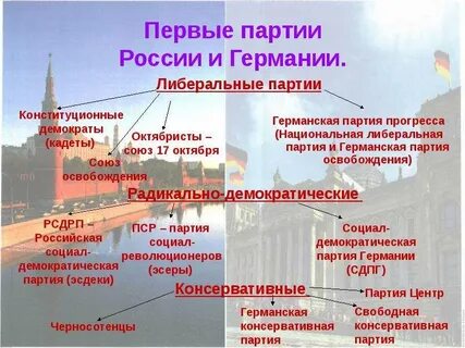 Первые либеральные партии