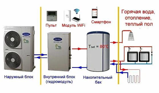 Вода для отопления. Тепловой насос Carrier awh025 "воздух-вода" pdf. Тепловой насос 100 КВТ воздух-воздух. Внутренний блок теплового насоса воздух-вода. Тепловой насос воздух-вода принцип работы схема.