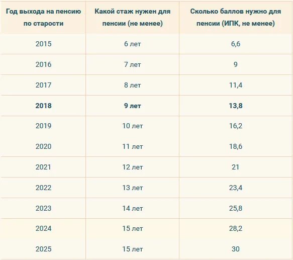 Минимальный стаж для получения пенсии в россии. Стаж для социальной пенсии. Минимальный стаж для пенсии по старости. Минимальный стаж для выхода нампенсию. Пенсия баллы и стаж.