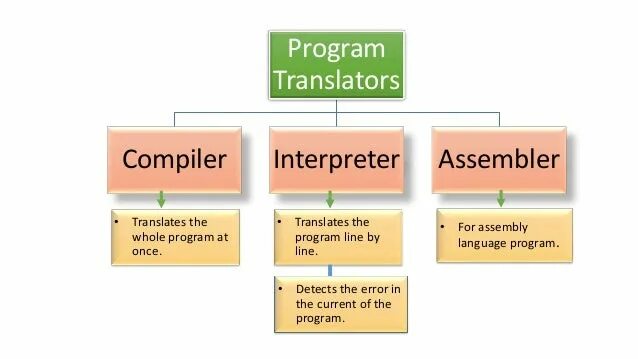 Интерпретатор компилятор и ассемблер. Ассемблера это компилятор или интерпретатор. Транслятор компилятор интерпретатор. Ассемблер язык программирования. Types of programmes