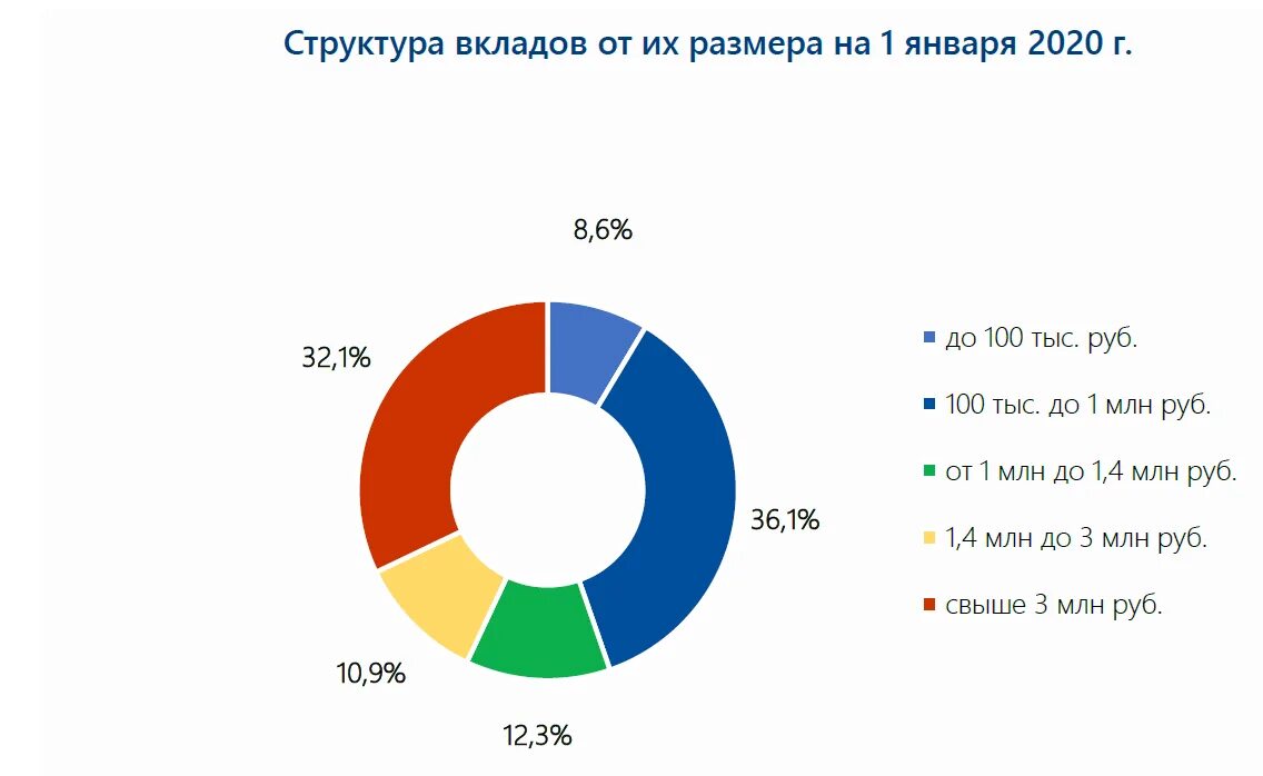 Налог на доход по банковским вкладам. Статистика банковских вкладов 2020. Структура банковских вкладов. Структура банковских вкладов в России. Агентство страхования вкладов статистика.