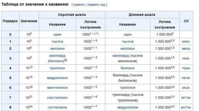 Сколько будет 3 1000000. Сокращения млн млрд. Миллиард сокращение. Обозначения тысяч и миллионов в таблице. Названия больших чисел.