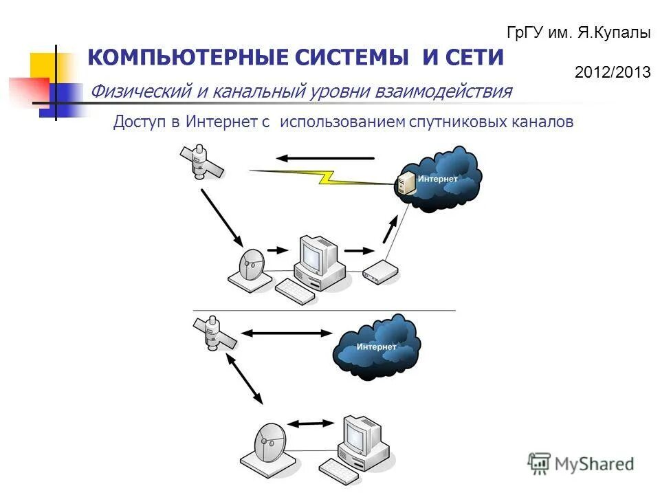 Уровень сети интернет. Доступом к сети называют взаимодействие станции. сети доступа. оборудование 2 канального уровня. интранет гргу.