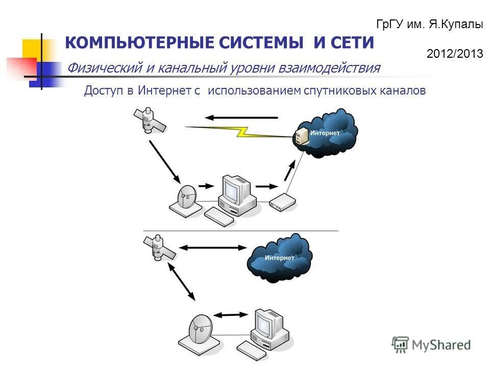 Доступом к сети называют взаимодействие станции. Сети доступа. Оборудование 2 канального уровня. Интранет ГРГУ. Взаимодействие в компьютерных сетях