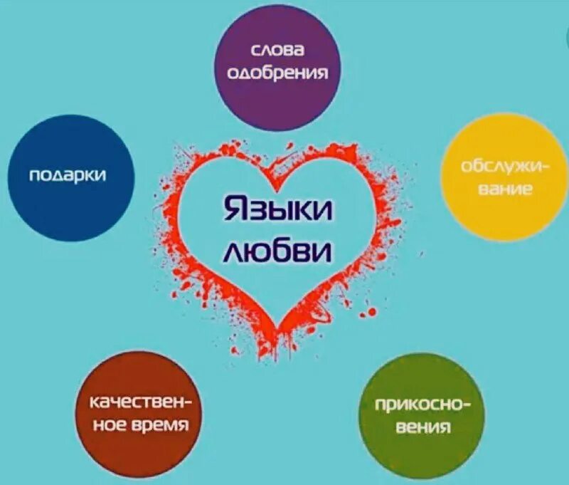 Тест на тяжелый стиль любви. 5 языков любви. язык любви. типы языков любви.