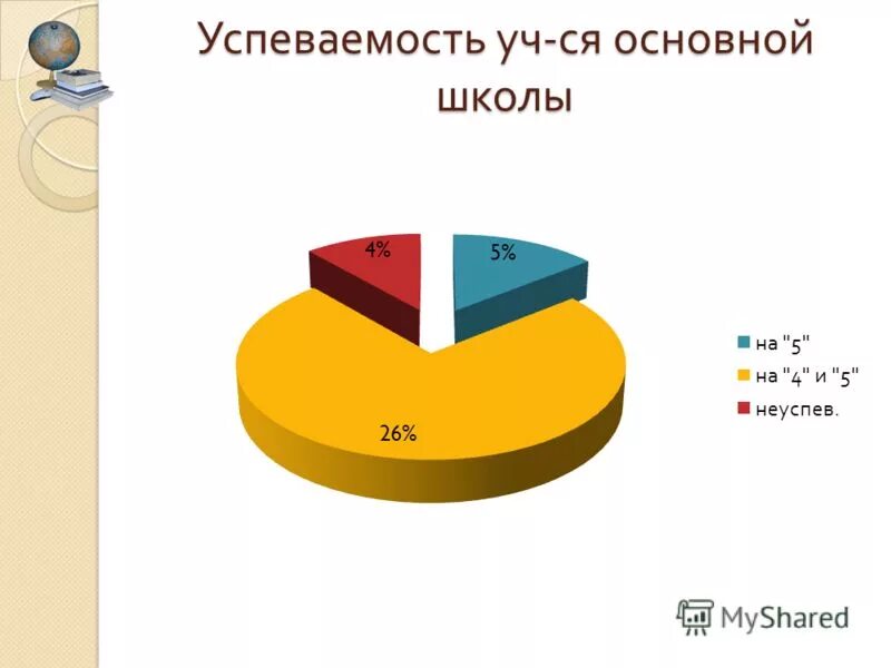 Успеваемость школы 10