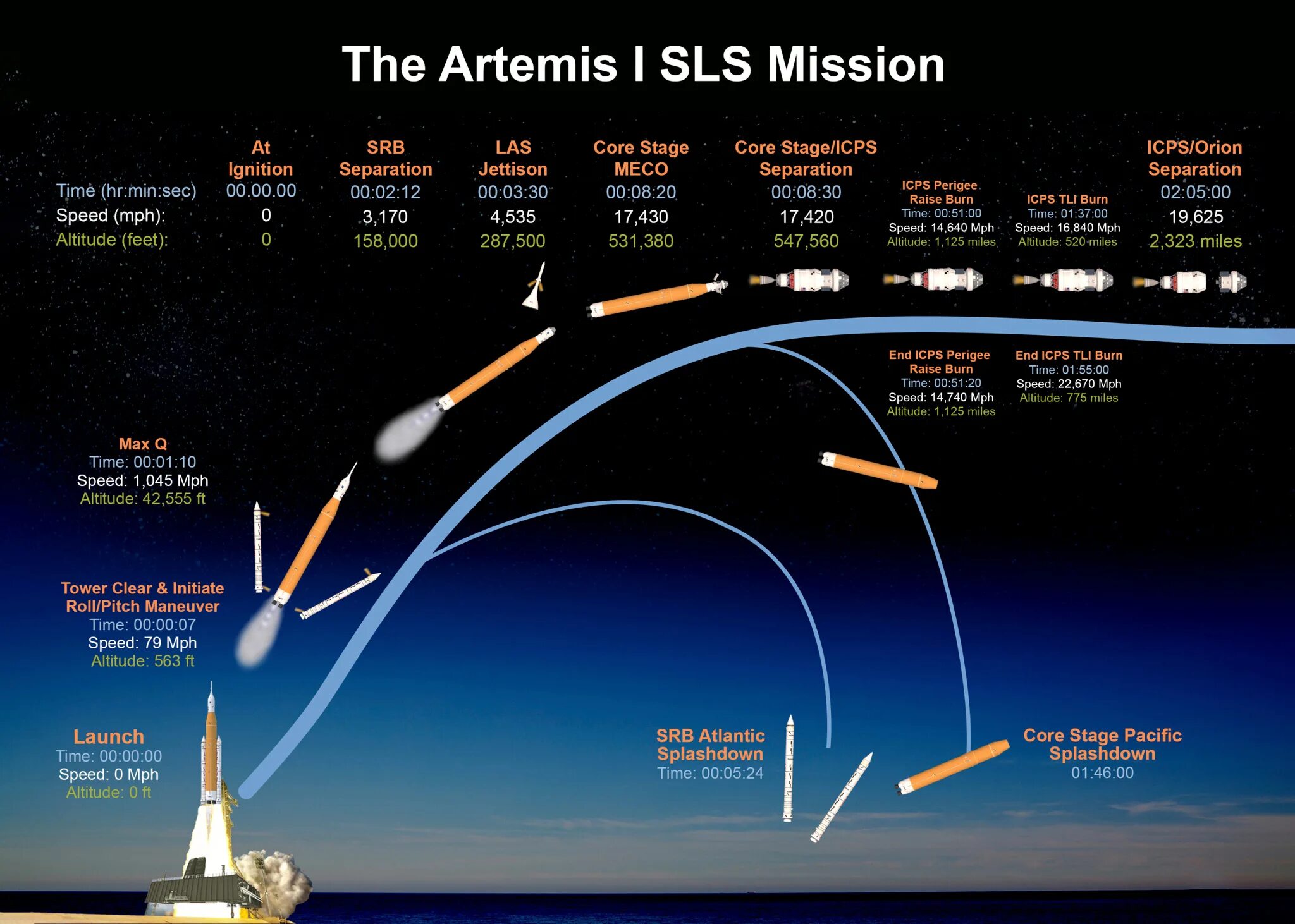 Artemis 1 orion. Орбита космического корабля. Конструкция протон м. Схема сближения с мкс. Сша ракета agm-183a.