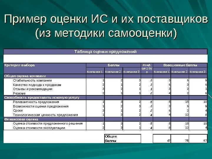 Оценка поставщика пример. Анализ оценки поставщиков. Лист оценки поставщика. Критерии оценки поставщиков.