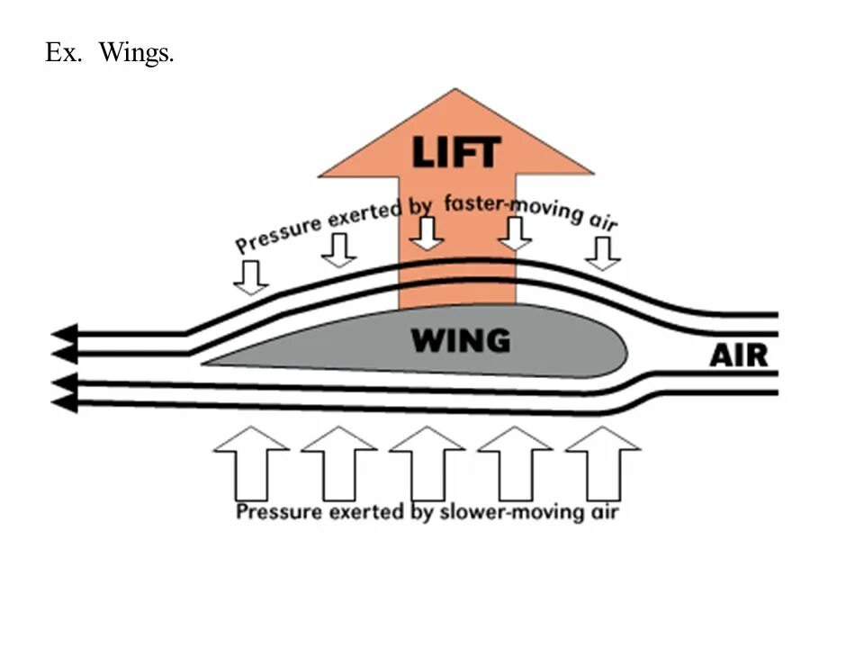 Принцип подъемной силы крыла самолета. Подъемная сила крыла Бернулли. Аэродинамика крыла самолета подъемная сила. Подъемная сила крыла самолета схема. Почему поток воздуха