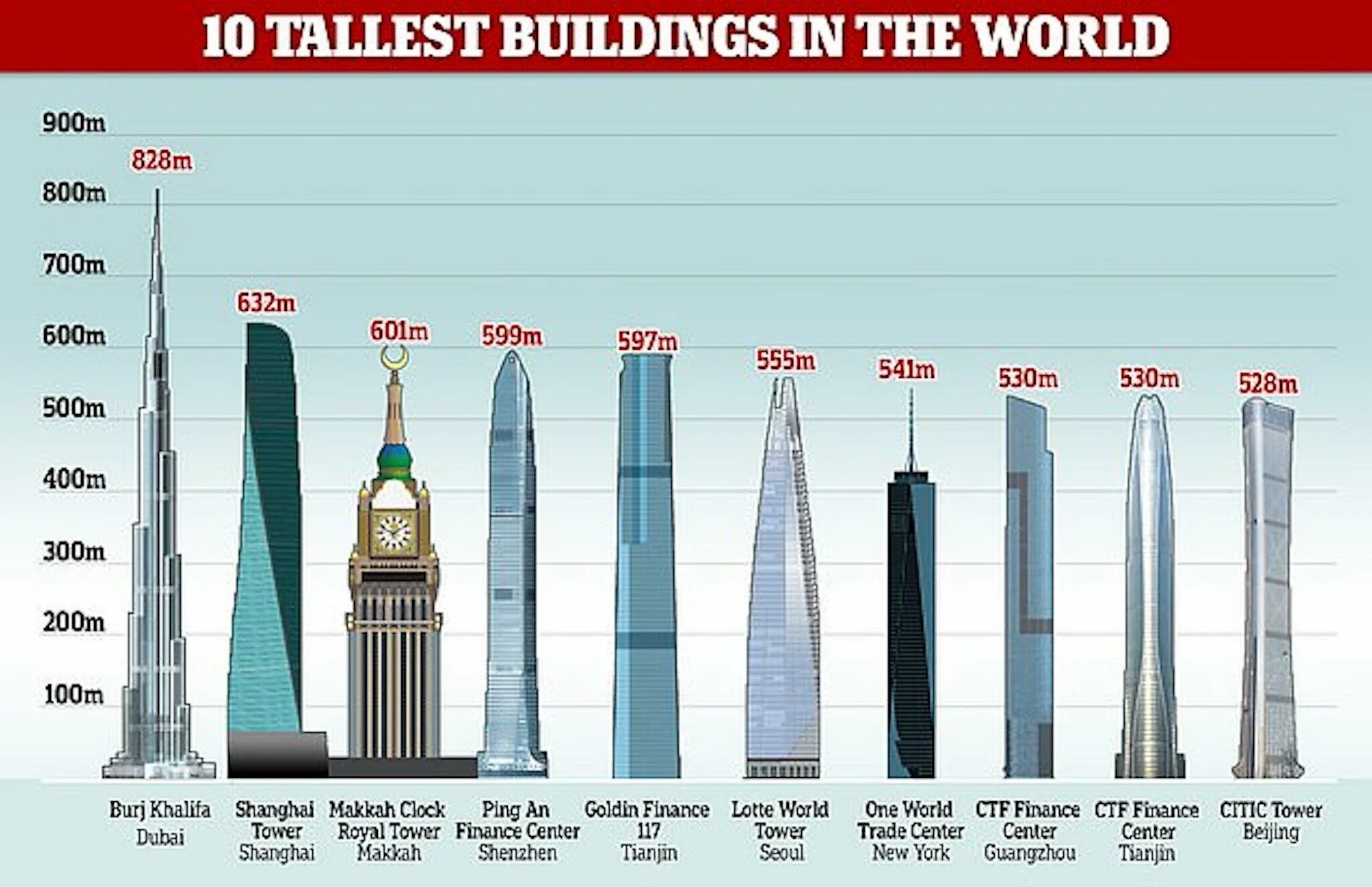 Метра высота 10 6 метров. Самый высокий небоскреб в мире. Самое высокое здание в мире. Самая высокая башня в мире.