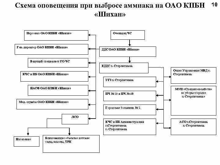 Схема оповещения сотрудников школы при ЧС. Схема оповещения сотрудников при ЧС В организации. Схема оповещения при ЧС В организации в школе. Схема оповещения населения при возникновении ЧС.