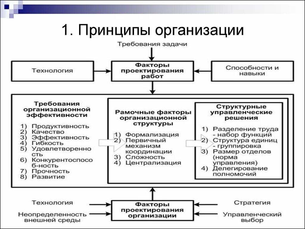 Основные принципы функционирования организаций. Основные принципы организации кратко. Перечислите основные принципы организации. Принципы организации предприятия. Характеристики принципов организации.