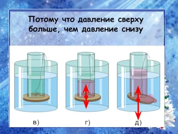 Давление в жидкости и газе конспект. Давление в жидкости и газе. Давление в жидкости и газе опыты. Давление в жидкости опыты. Давление газов опыт.