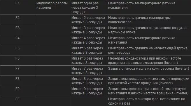 Увлажнитель ошибка е1. Сплит система ошибка е4. ошибка e5 на кондиционере vertex. кондиционер gree ошибка e6. ошибка f1 на кондиционере.