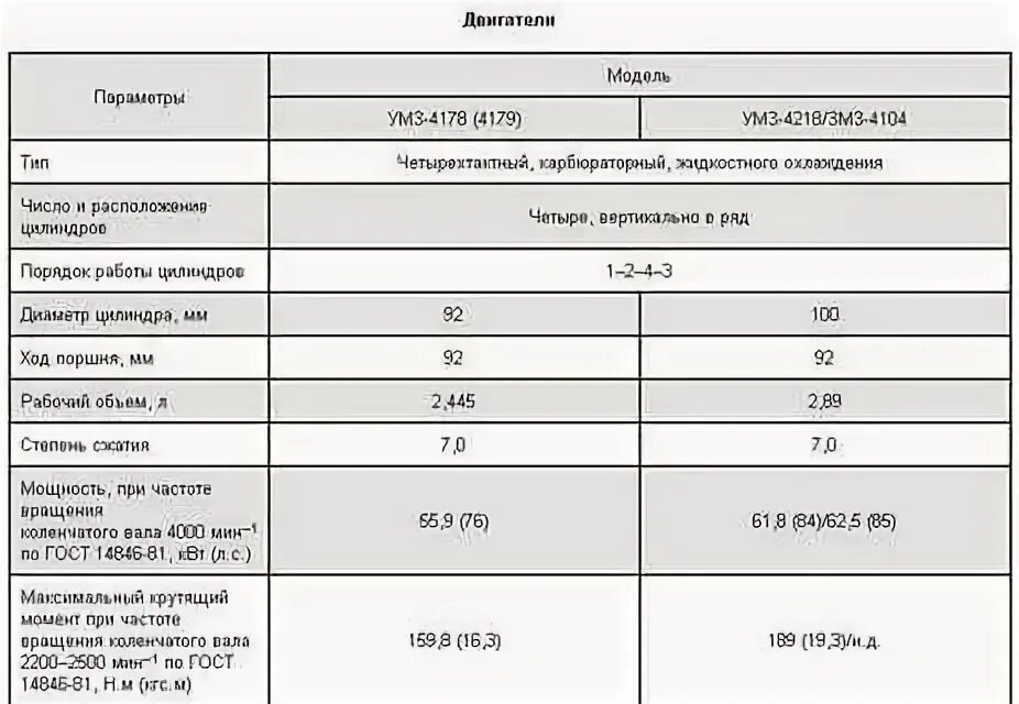 Масло в двигатель уаз в литрах. Заправочные емкости ЗМЗ 402. Заправочные емкости 417 УАЗ. ЗМЗ 402 параметры двигатель. Заправочные емкости двигателя УМЗ 417.