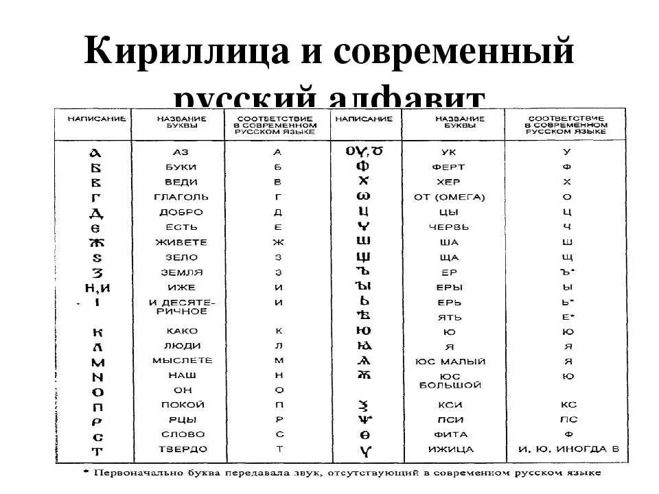 Кириллица в россии. Кириллица алфавит таблица. Алфавит кириллица с переводом на русские буквы. Кириллица алфавит буквы таблица с переводом. Кириллица на основе греческого алфавита.