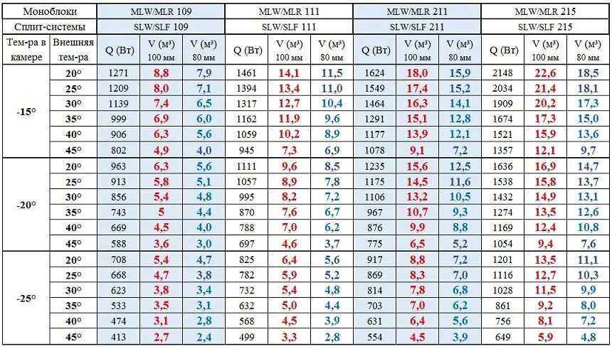 Температура моноблока. Температурный график в камере холодильной для мяса. Таблица подбора холодильного оборудования. Таблица подбора холодильной камеры. Объем холодильной камеры.