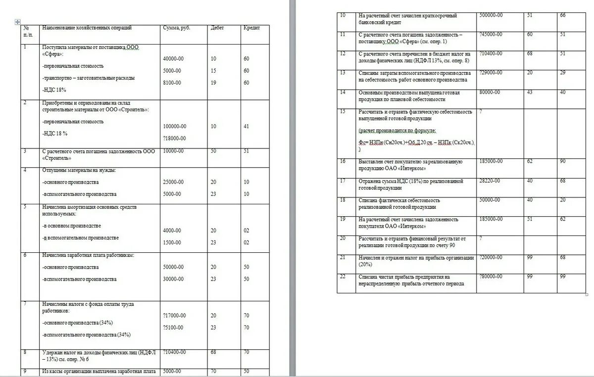 Заполненные образец журнала хозяйственных операций. Журнал регистрации хозяйственных операций. Журнал хозяйственных операций по начислению заработной платы. Журнал хозяйственных операций для магазина. Открыть журнал хозяйственных операций