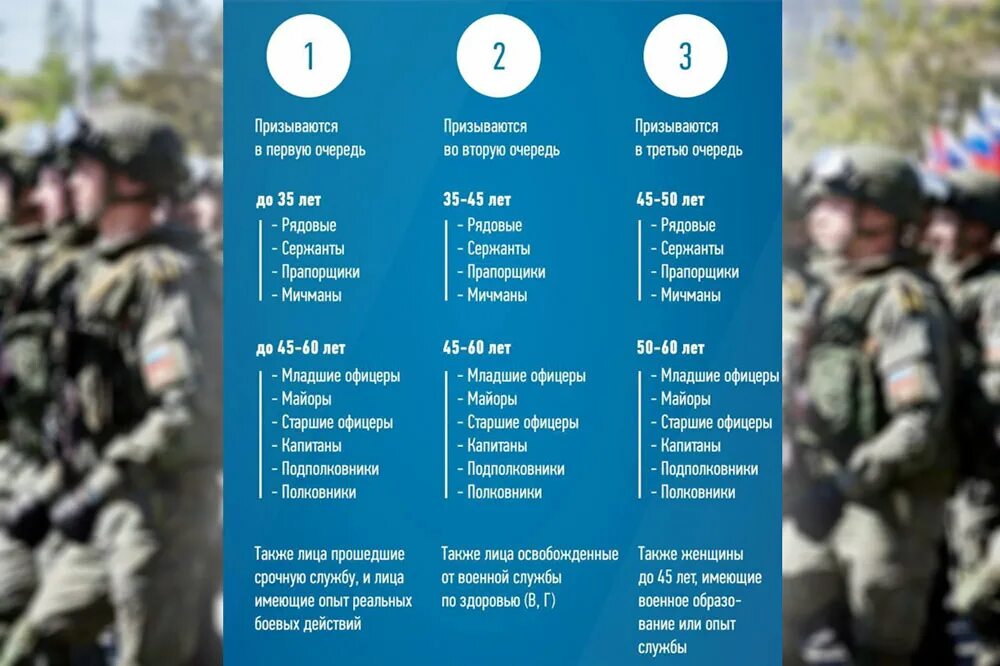 Список мобилизованных 2024 года. Военные специальности для мобилизации. Воинская специальность. Кого будут мобилизовывать. Военные профессии.