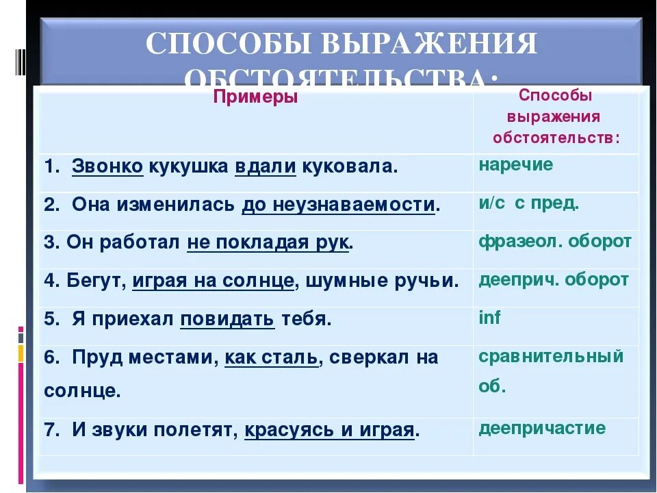 Способы выражения обстоятельства. Дополнение в предложении. Способы выражения дополнения. Способы выражения обстоятельства таблица.