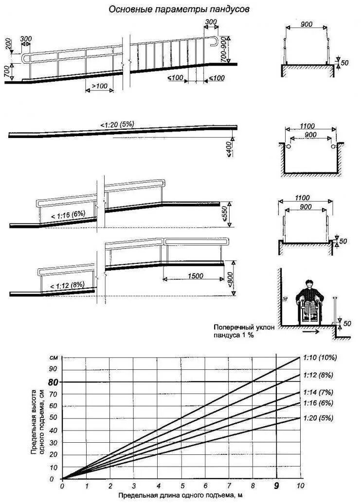 Нормативный уклон пандуса для инвалидов. Ширина и уклон пандуса для инвалидов. Нормы наклона пандуса для инвалидов. Нормы перил для пандуса инвалидов. Максимальный уклон площадок