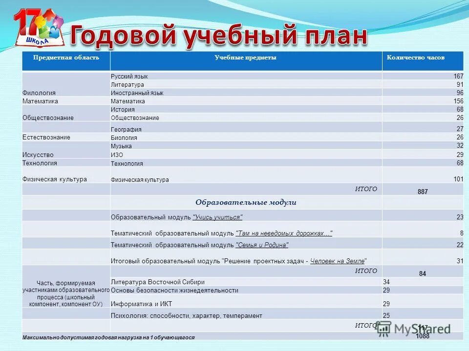 Годовой учебный план. Годовой воспитательный план. Годовой учебный план школы. Учебный план по естествознанию.