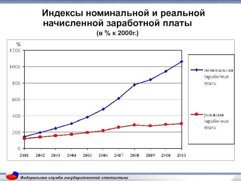 Изменение номинальной. Индексы номинальной и реальной заработной платы. индекс номинальной заработной платы. индекс номинальной начисленной заработной платы. индекс реальной заработной платы.