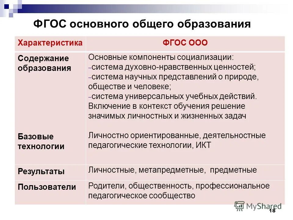 Особенности содержания фгос ооо. ФГОС основного общего образования. Характеристика ФГОС общего образования. ФГОС краткое содержание. ФГОС содержание кратко.