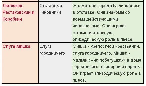 Комедия Ревизор таблица. Характеристика чиновников в комедии Ревизор таблица. Характеристика чиновников в комедии Ревизор. Характеристика героев Ревизор.