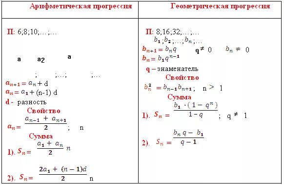 Найди первые пять чисел геометрической прогрессии. Арифметическая геоме прогрессия. Геометриялык прогрессия. Геометриялык прогрессия формула. Арифметикалык прогрессия.