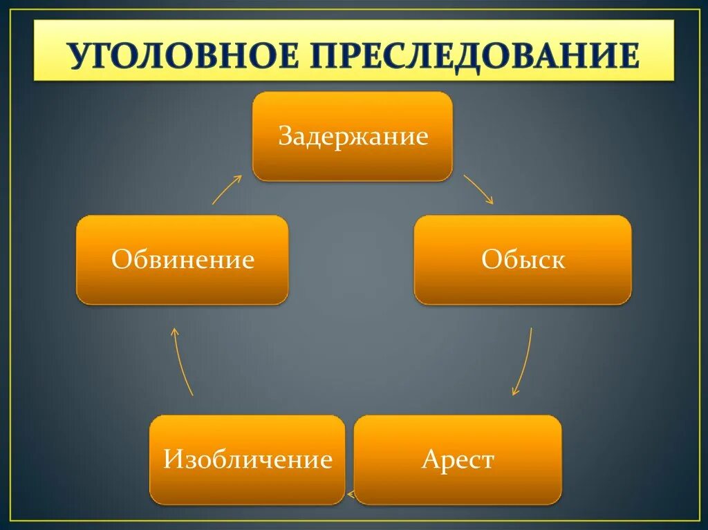 Определения уголовного преследования. Уголовное преследование. субъекты уголовного преследования. субъекты осуществляющие уголовное преследование. условное преследование.