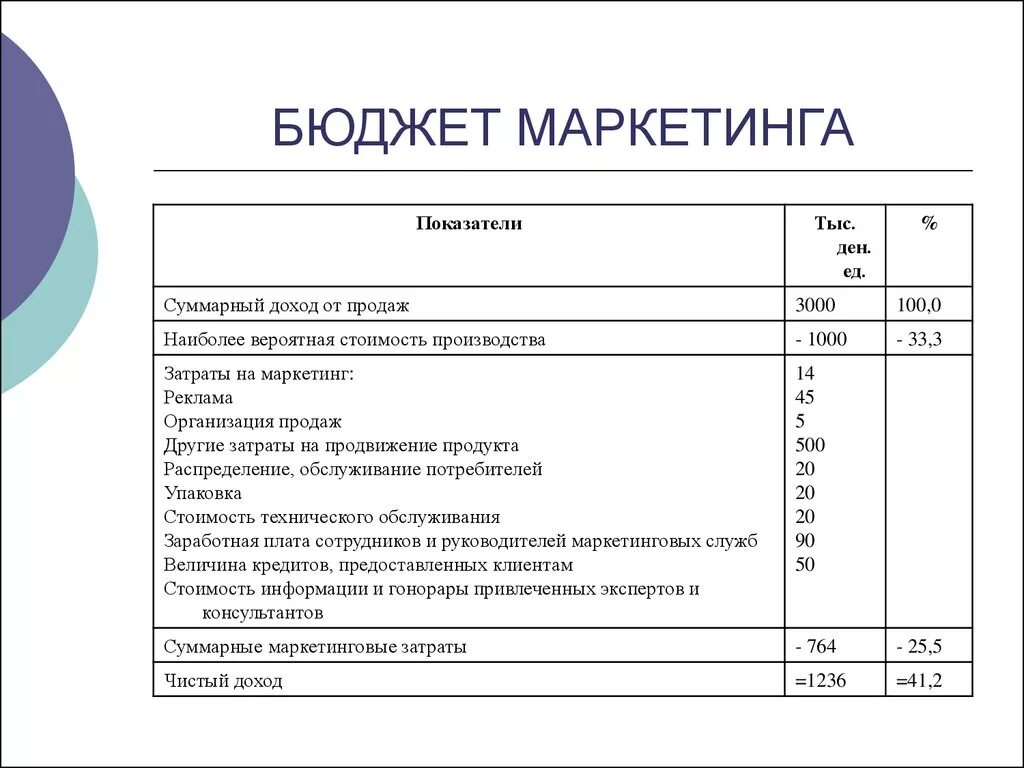 Маркетинговый счет. Как посчитать бюджет на маркетинг. Бюджет маркетингового планирования пример. Планирование бюджета маркетинга. "Маркетинговый план предприятия пример таблица".