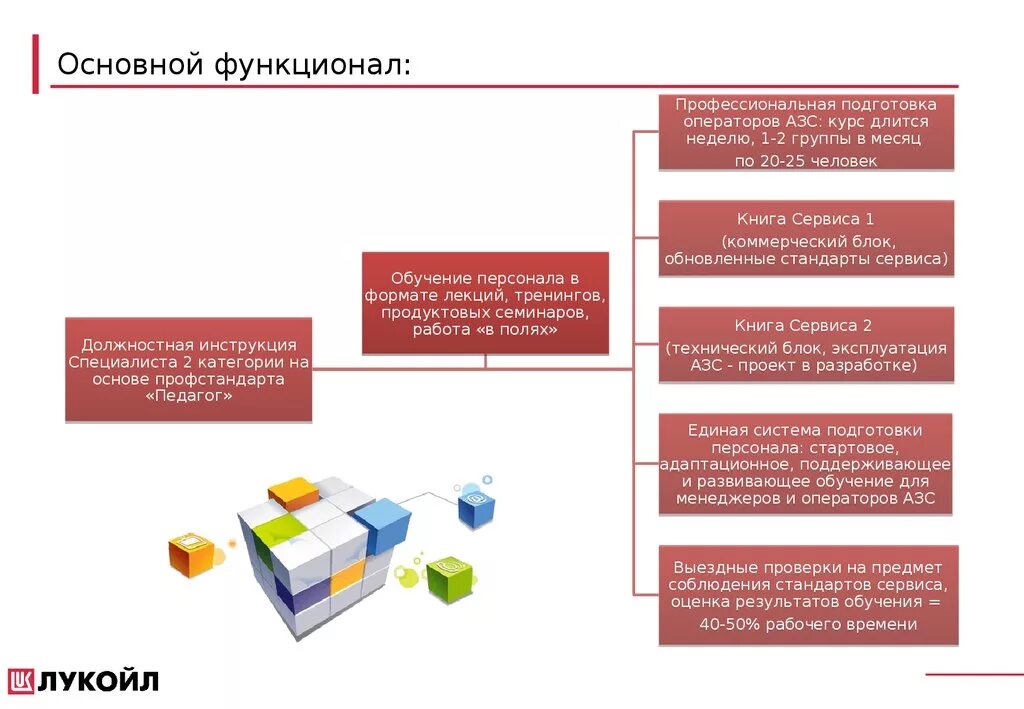 Основной функционал. Алгоритм 5п Лукойл. Основной функционал сай а. Книга сервиса Лукойл 5п. Алгоритм 5 п