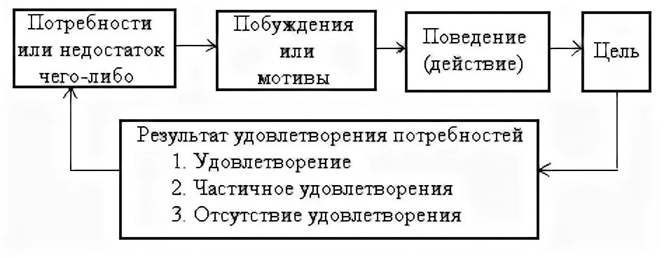 4 мотива поведения человека. Модель мотивации поведения через потребности. схема мотивации через потребности. упрощенная модель мотивации поведения. мотивация поведения через потребности схема.