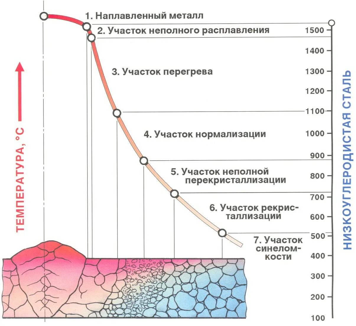 Температура после шва. Зона термического влияния при сварке. Строение сварочного шва и зоны термического влияния. Зона термического влияния сварного соединения. Зона термического воздействия сварного шва.