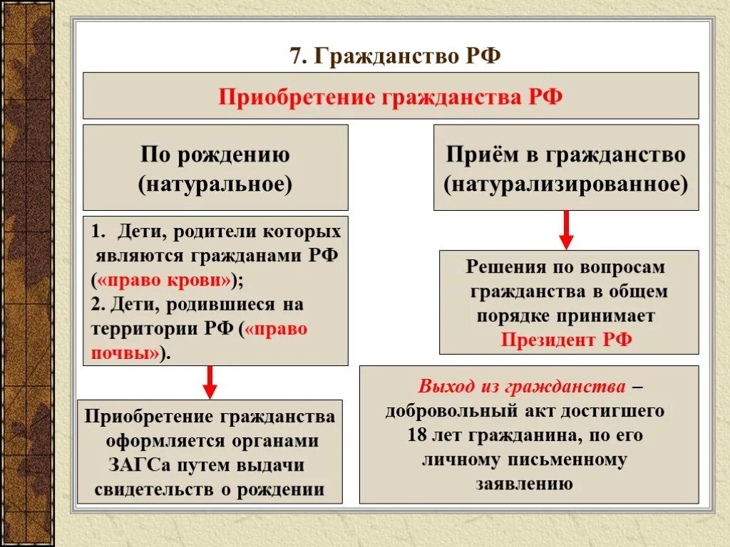 Способы приобретения гражданства РФ. Приобретение гражданства по рождению. Основания приобретения гражданства по рождению. Порядок приобретения гражданства РФ. Граждане приобретающие гражданство российской федерации