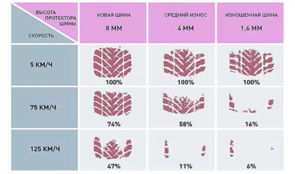 Допустимый износ шин автомобилей. Допустимый износ протектора автошин легкового авто. Допустимая высота протектора летних шин легкового автомобиля. Глубина протектора летних шин таблица. Толщина протектора зимней резины допустимая.