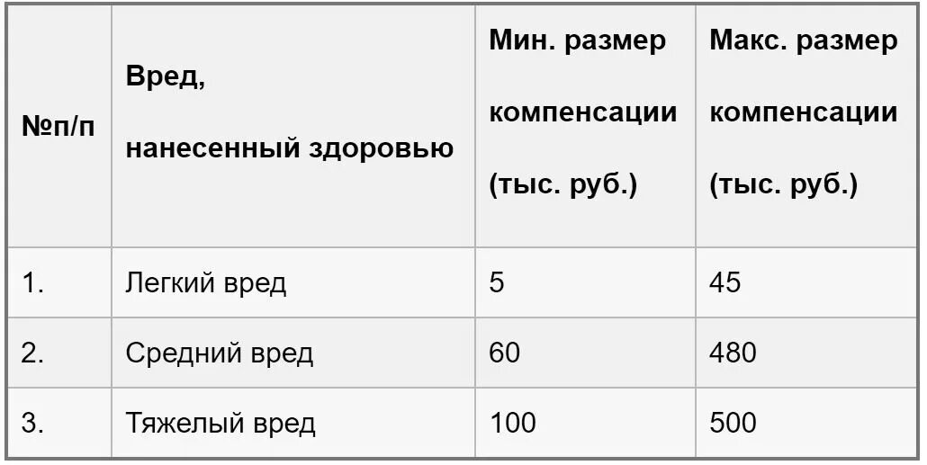 Компенсация средней тяжести. Сумма компенсации морального вреда. Компенсация морального вреда средней тяжести вреда здоровью сумма. Моральный ущерб размер выплат. Сумма морального вреда за легкий вред здоровью.