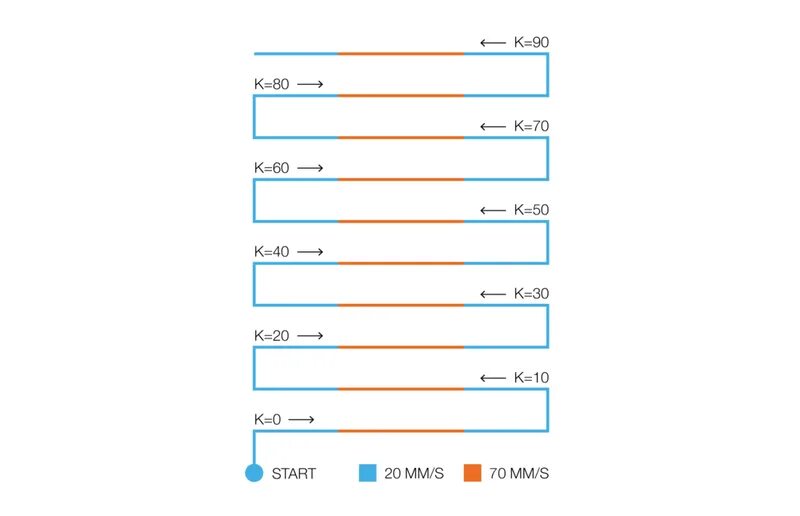 Linear advance cura. Linear advance. linear advance marlin. коэффициент linear advanced. тестовая модель linear advance.