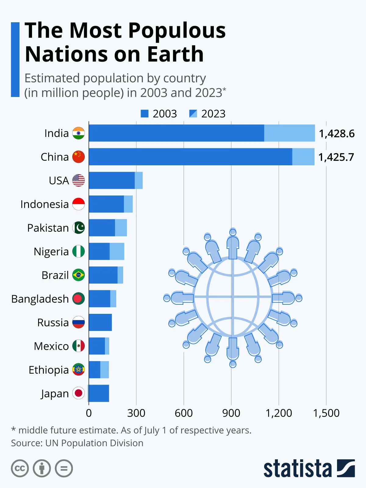 Countries by population. Самая густонаселенная Страна в мире 2022. Численность населения стран. Население планеты статистика. Численность населения планеты по годам.